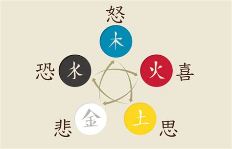 火剋金感情|五行思想